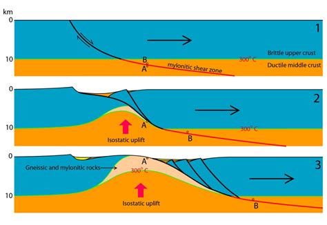 How Were They Exposed? Uplift and Erosion