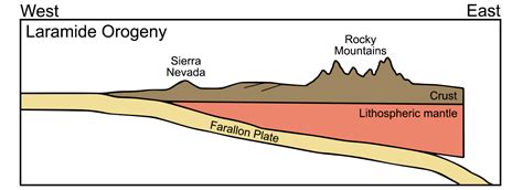 The Laramide Orogeny and Tilting